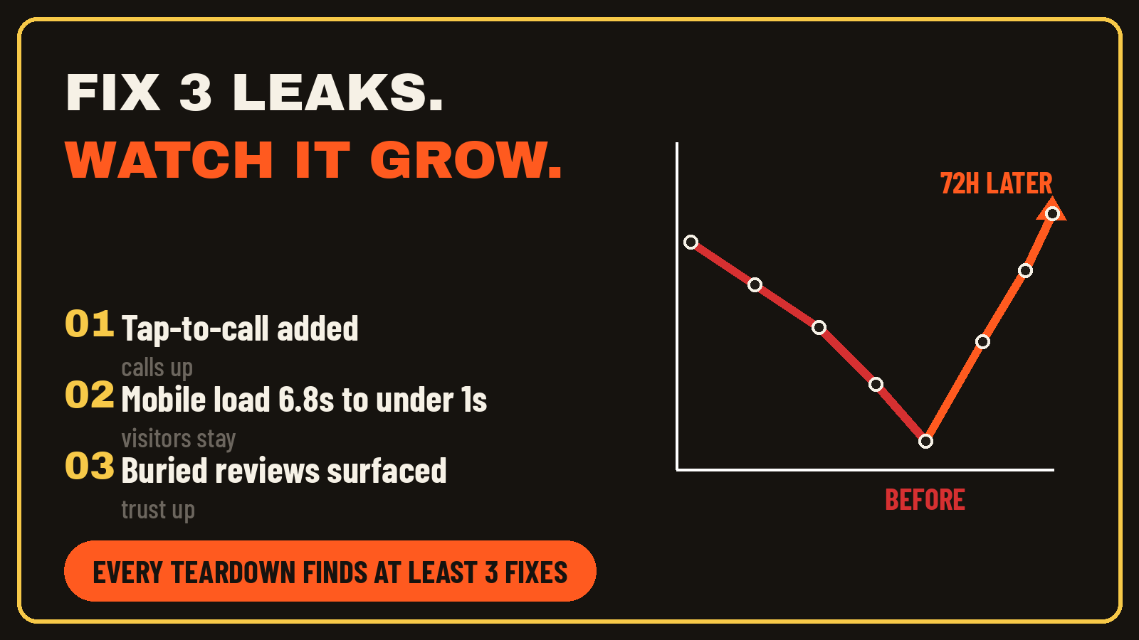 Fix 3 leaks, watch it grow — before vs 72 hours later